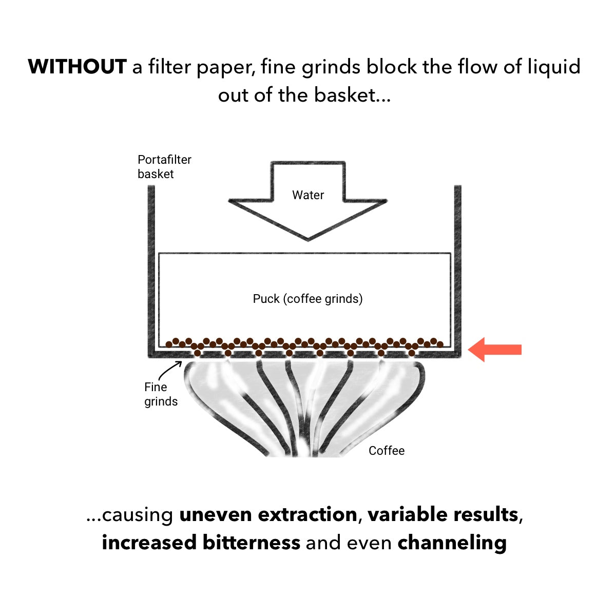 Diagram of a portafilter without filter paper, showing how fine grinds of coffee block the flow of liquid out of the basket, causing increased bitterness, uneven extraction, unpredictable results and even channeling.